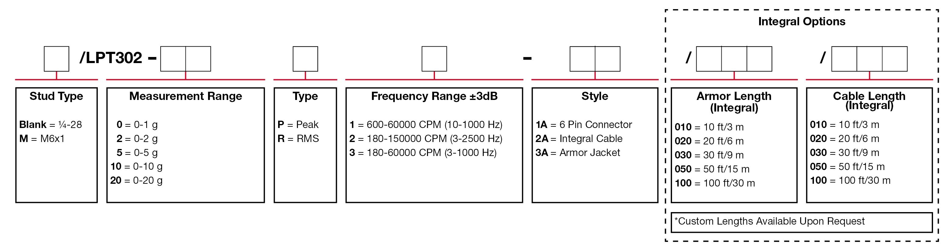 A chart showing configuration options to create a complete part number for ordering a CTC LPT302 4-20 mA loop power sensor.